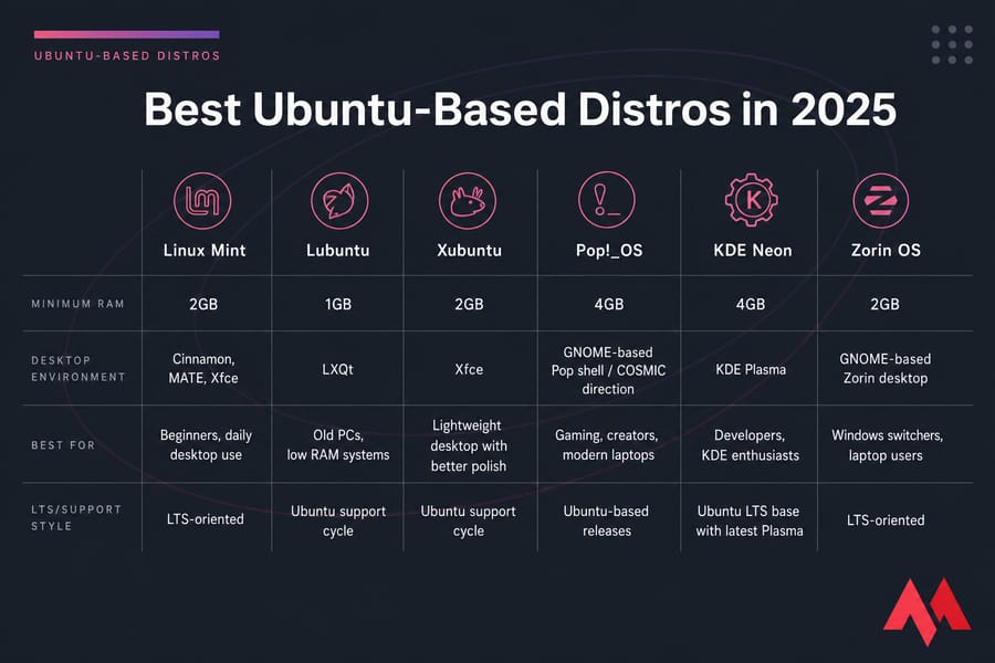 Comparison chart of six Ubuntu-based distros by RAM, desktop environment, use case, and support style
