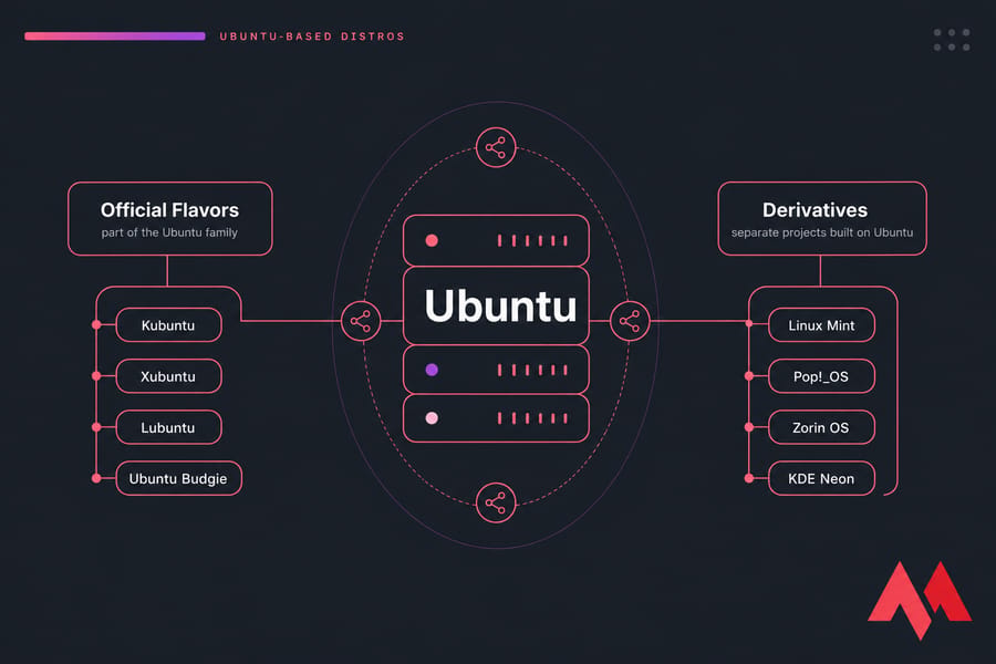 Diagram showing Ubuntu branching into Official Flavors and Derivatives with named distros