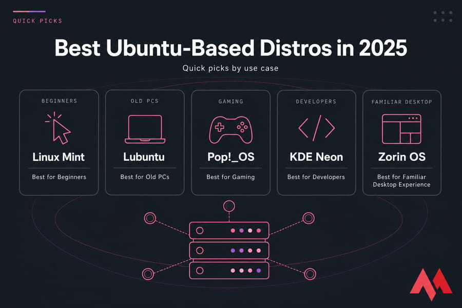 Quick picks card listing the best Ubuntu-based distros in 2025 by use case.
