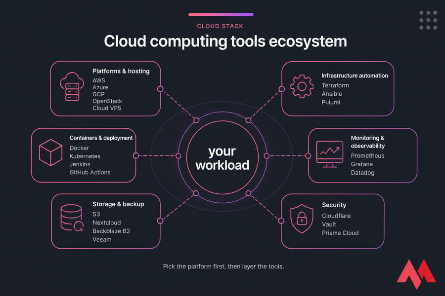 Cloud computing tools ecosystem diagram with your workload at center and six labeled tool clusters