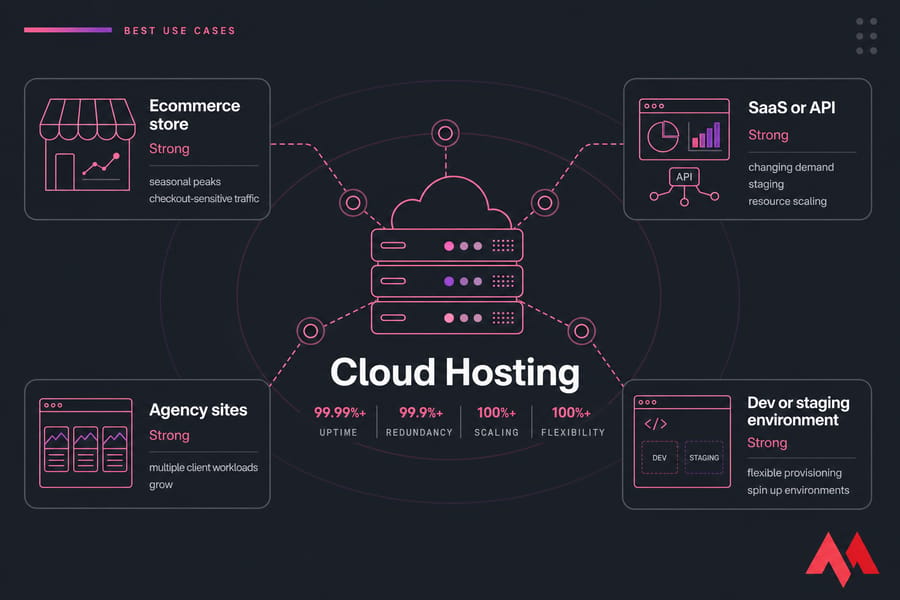 Cloud hosting hub connected to four use-case cards: ecommerce, SaaS/API, agency sites, and dev staging