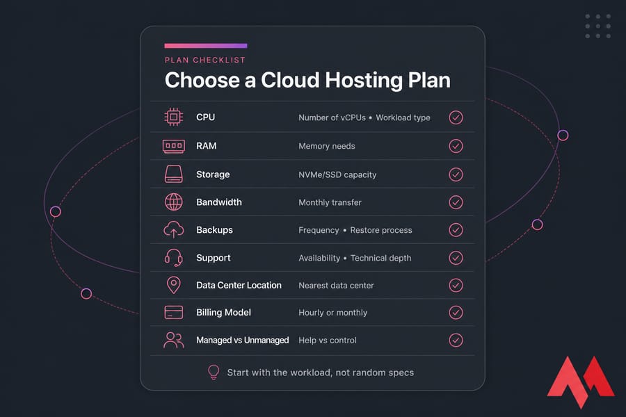 Cloud hosting plan checklist card with labeled rows for CPU, RAM, storage, backups, support, and more
