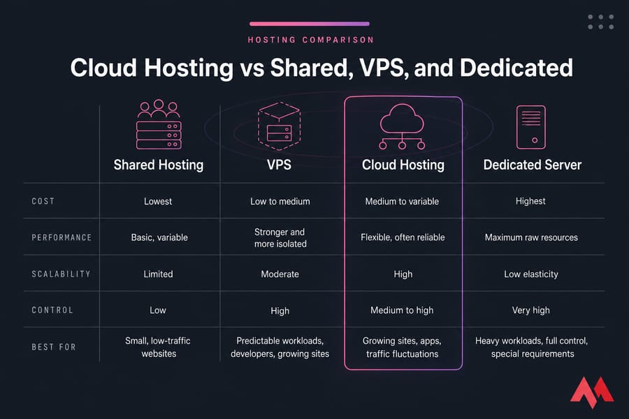 Comparison chart of shared hosting, VPS, cloud hosting, and dedicated server across key factors