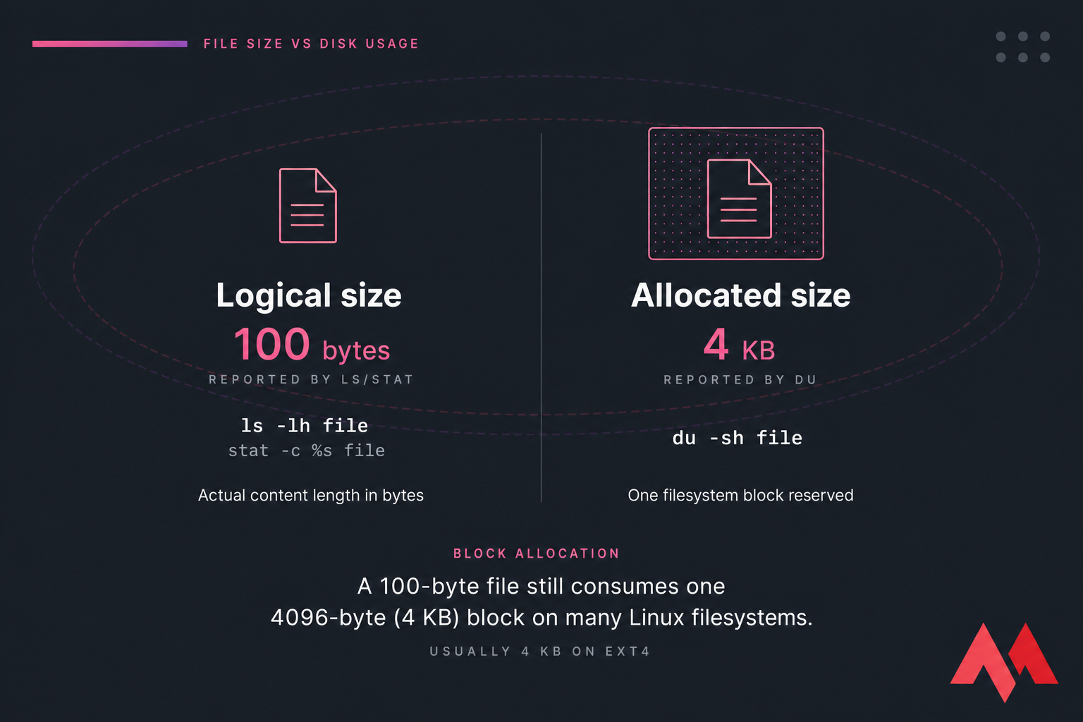 Comparison of logical file size 100 bytes vs allocated disk usage 4 KB in Linux