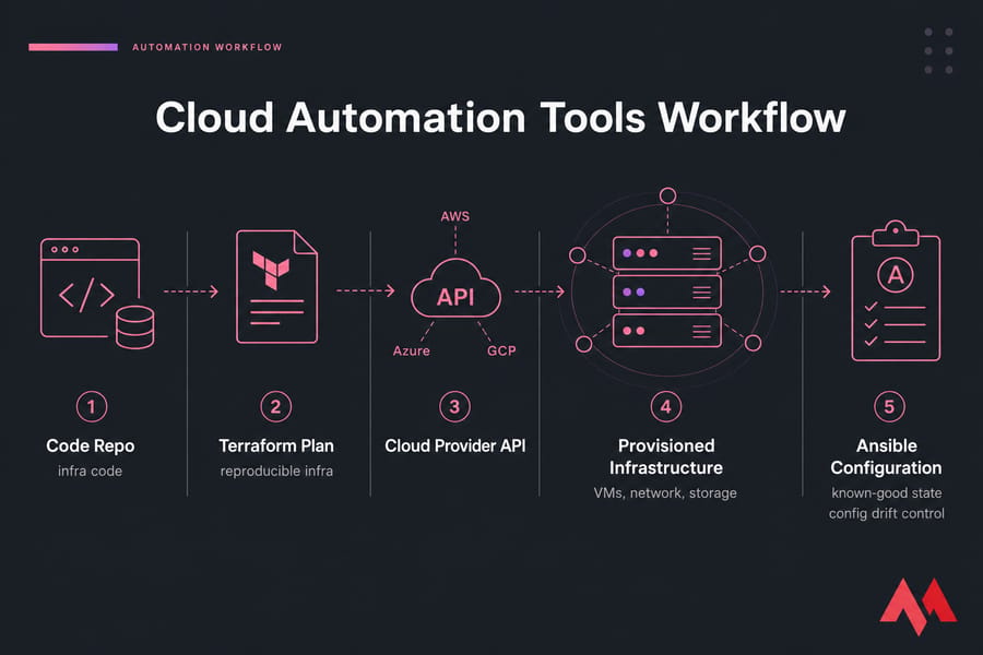Infographic of cloud automation workflow from code repo through Terraform to cloud infrastructure and Ansible.