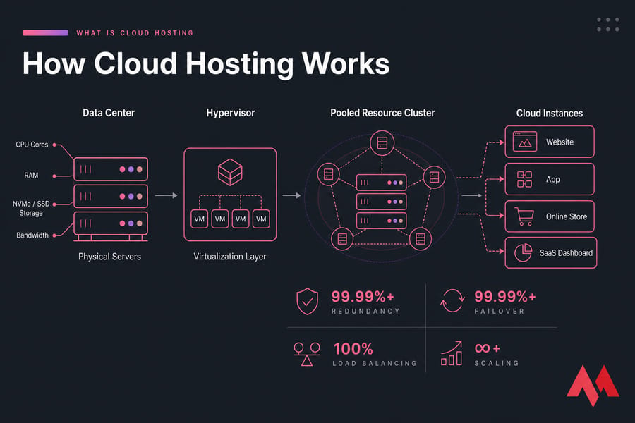 Infographic showing cloud hosting flow from physical servers to virtualization, pooled resources, and cloud instances.