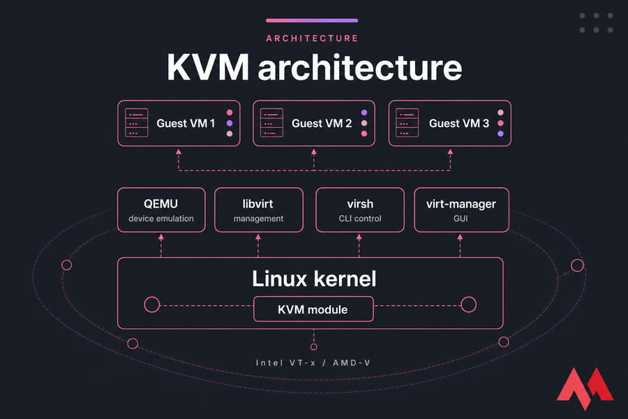 KVM architecture diagram showing Linux kernel, KVM module, QEMU, libvirt, virsh, virt-manager, and guest VMs
