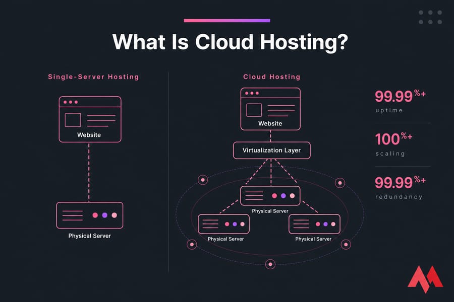 Side-by-side diagram comparing single-server hosting with cloud hosting via a virtualization layer.