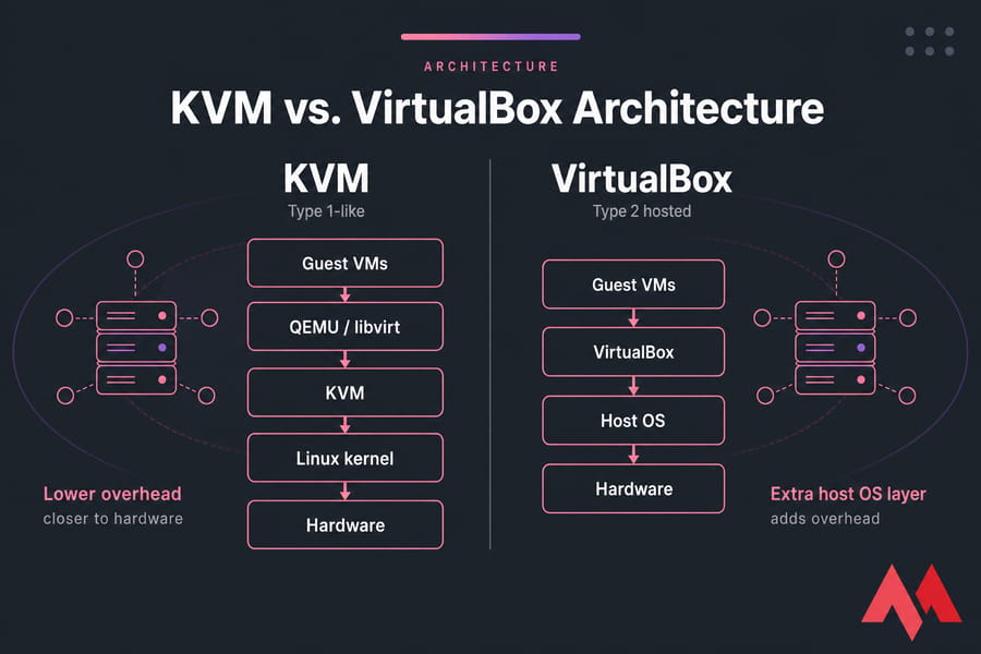 Side-by-side KVM and VirtualBox architecture diagram showing each virtualization stack