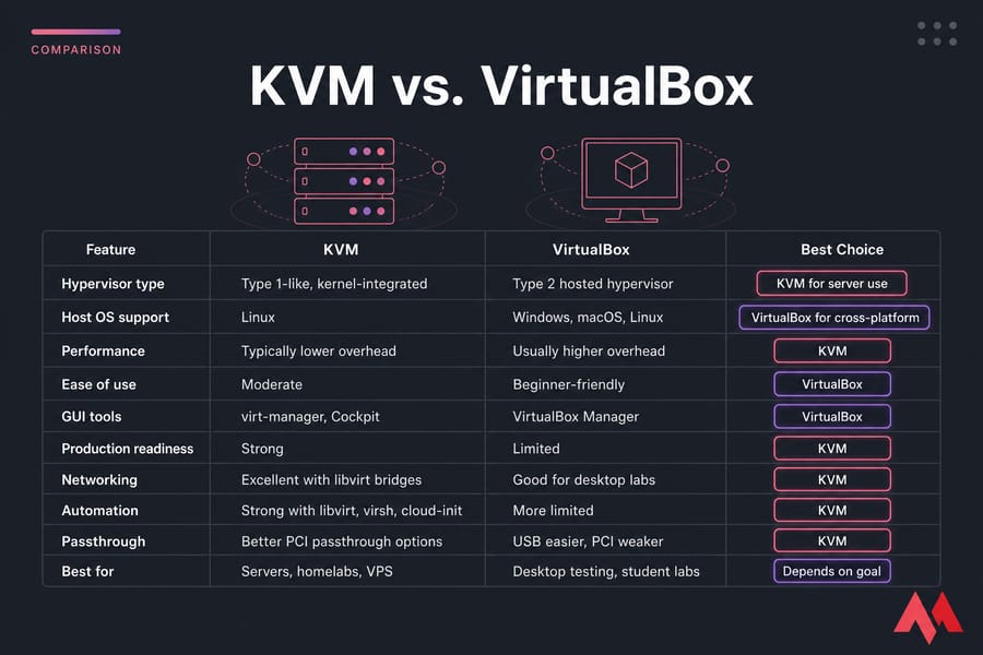 Side-by-side KVM vs. VirtualBox comparison table with features, platform support, and best-use labels.