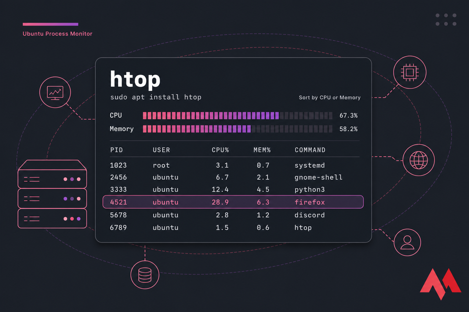 Stylised Ubuntu htop illustration with CPU bars and a highlighted firefox process row.