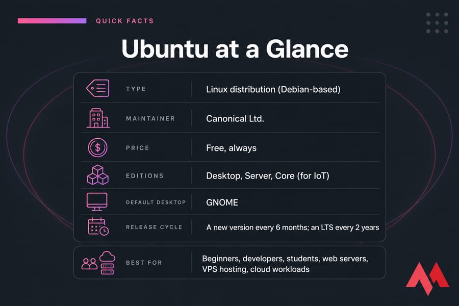 Ubuntu at a Glance card with six quick facts and best-for list in a dark MonoVM-style layout