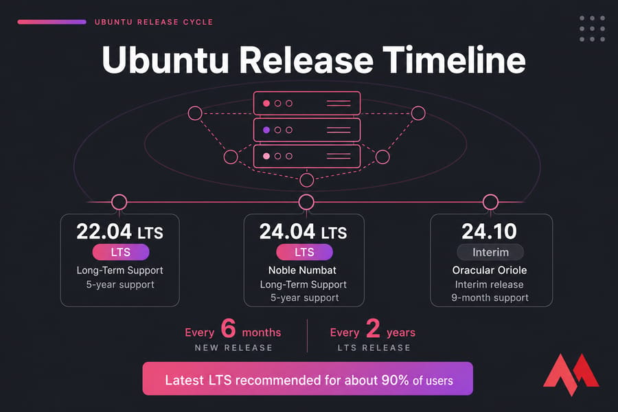 Ubuntu release timeline showing 22.04 LTS, 24.04 LTS, and 24.10 with support durations