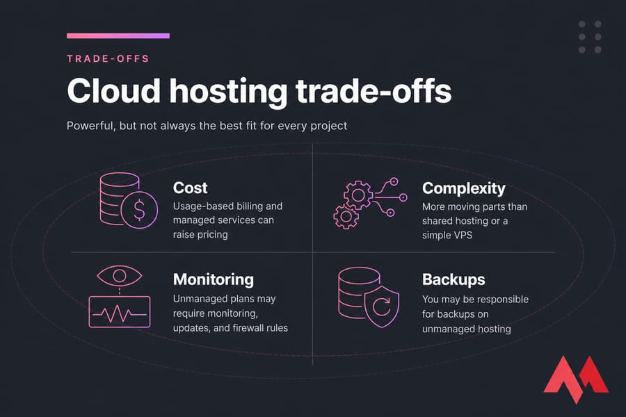 Warning-style card titled Cloud hosting trade-offs with icons for cost, complexity, monitoring, and backups.