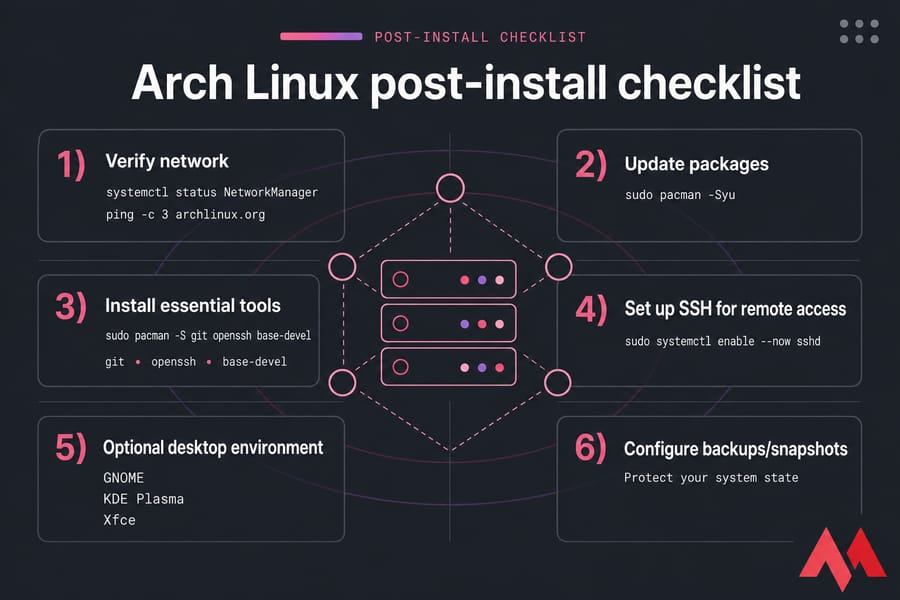 Arch Linux post-install checklist infographic with six numbered setup cards and commands