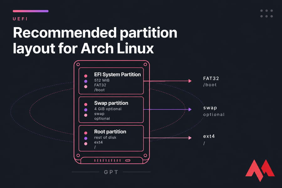 Arch Linux UEFI disk layout diagram with EFI, swap, and root partitions labeled.