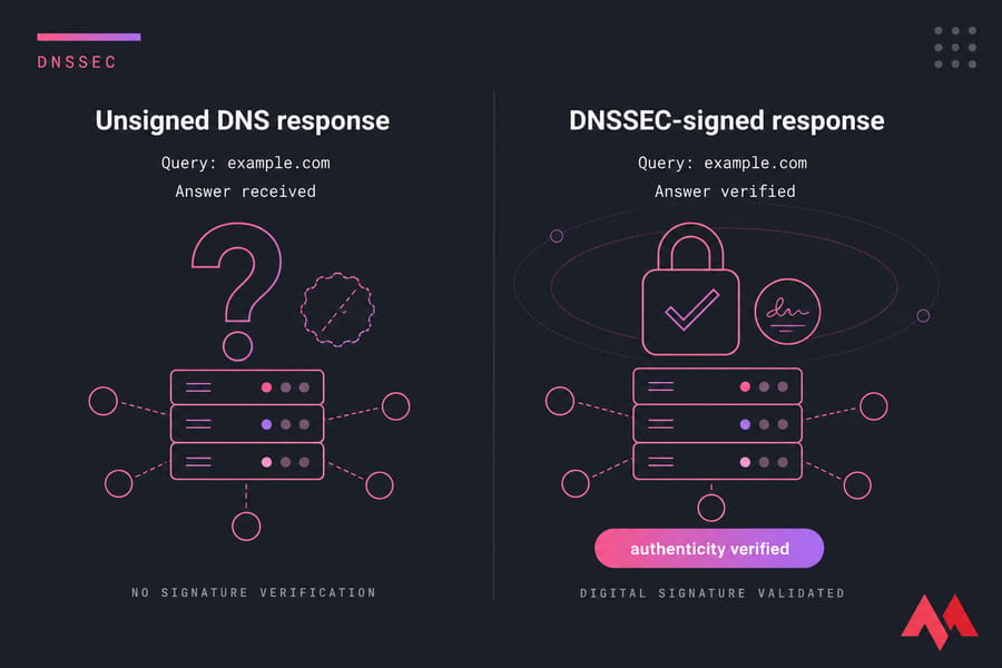 Side-by-side DNS comparison showing unsigned response vs DNSSEC-signed response with authenticity verified label