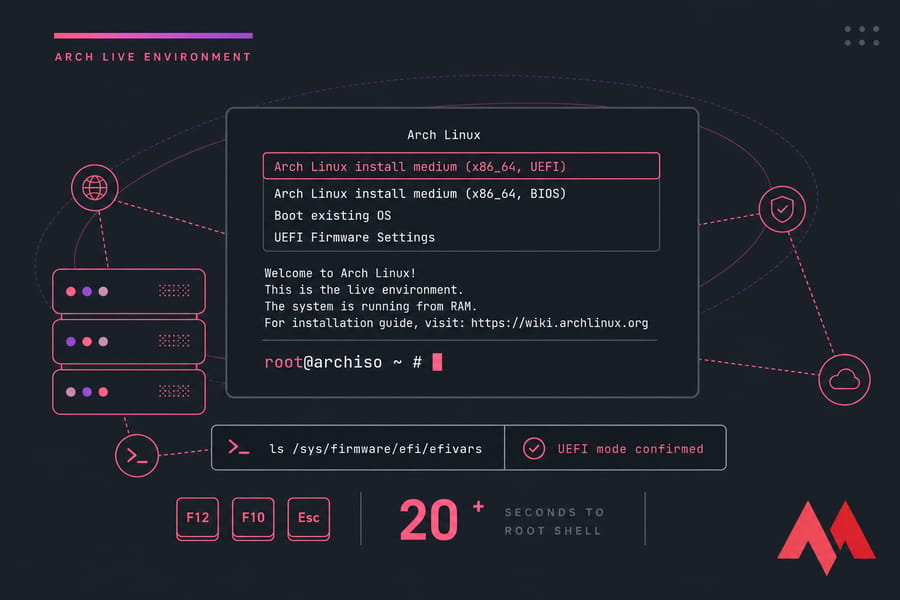 Stylised Arch Linux live boot illustration with UEFI entry, root prompt, and terminal command labels