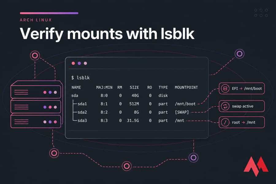 Stylised Arch Linux lsblk illustration showing EFI at /mnt/boot, root at /mnt, and active swap.