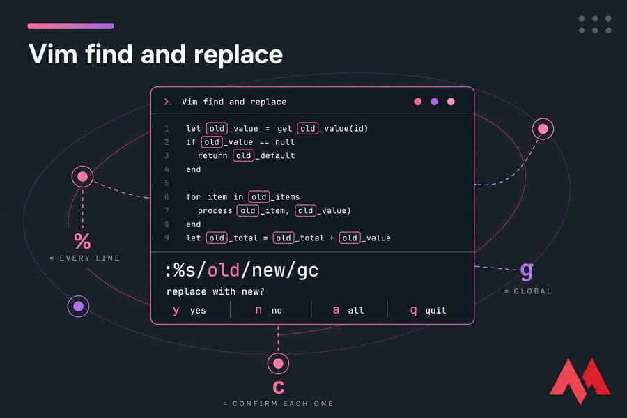 Stylised Vim replace illustration showing :%s/old/new/gc and confirmation options y, n, a, q