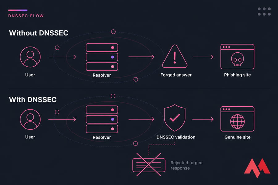 Two-row diagram comparing insecure DNS flow with DNSSEC validation blocking forged answers.