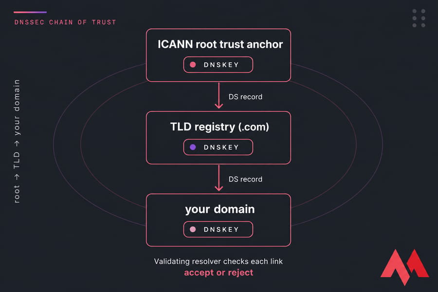 Vertical DNSSEC chain of trust infographic from ICANN root to .com TLD to your domain with DS and DNSKEY labels.