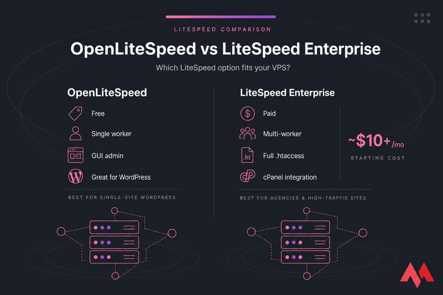 Comparison card showing OpenLiteSpeed vs LiteSpeed Enterprise features and best-use cases.