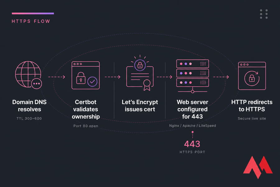 HTTPS enablement flow from DNS resolution to Let's Encrypt cert issuance and HTTP-to-HTTPS redirect