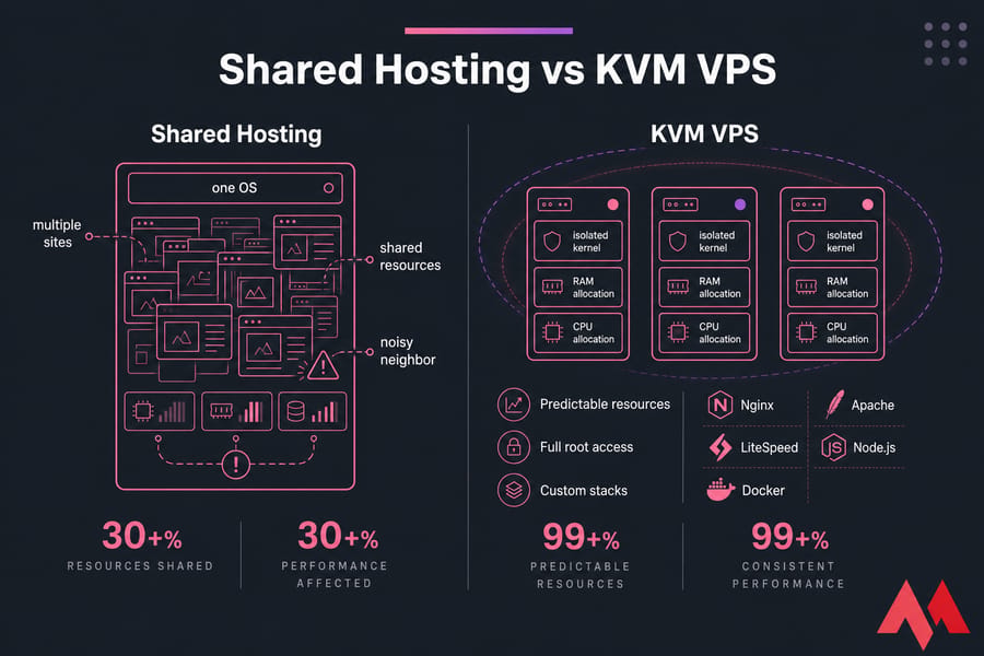 Side-by-side diagram showing shared hosting resource contention vs isolated KVM VPS resources.