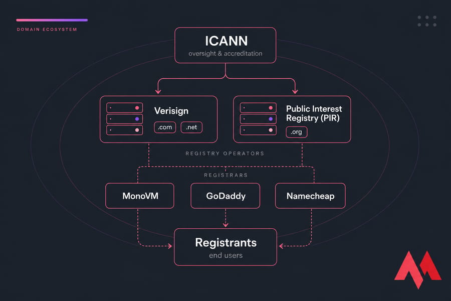 Three-tier diagram showing ICANN, registry operators, registrars, and registrants.