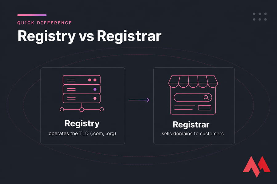 Two-column card showing Registry vs Registrar with labeled definitions and a connecting arrow.