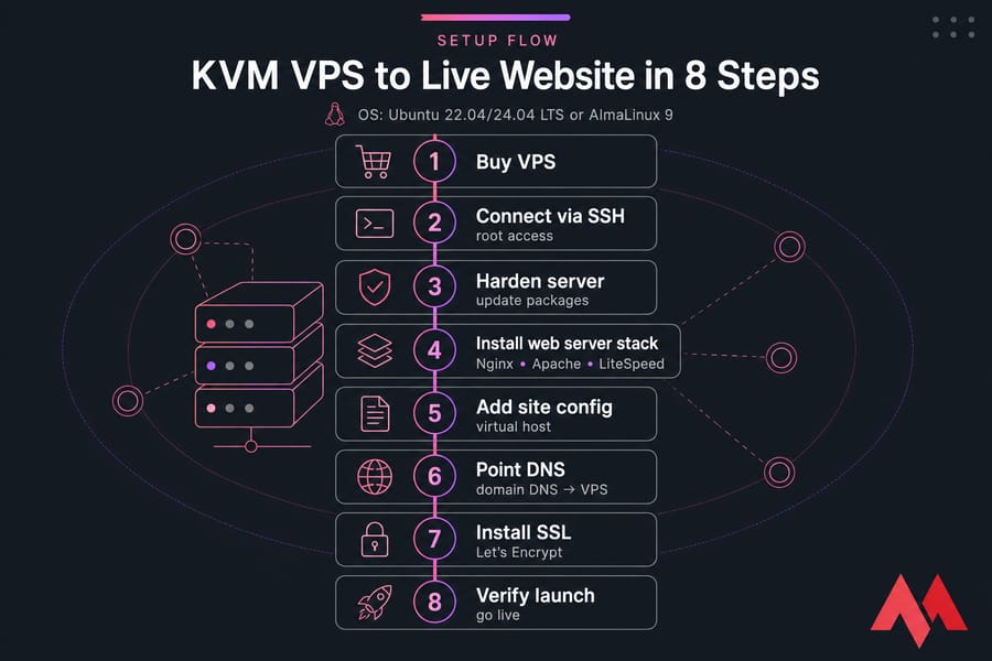 Vertical infographic showing 8 steps from KVM VPS setup to launching a live website.