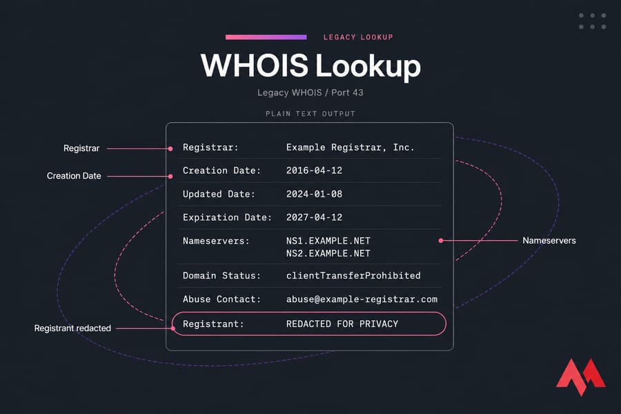 Annotated WHOIS lookup illustration showing registrar, dates, nameservers, and a redacted registrant field.