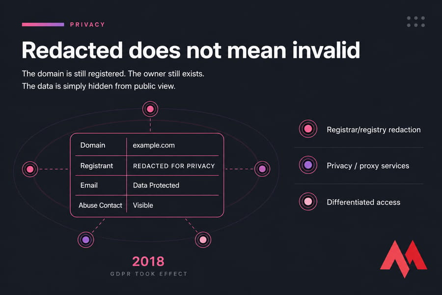 Callout graphic explaining that redacted domain data is hidden, not invalid.
