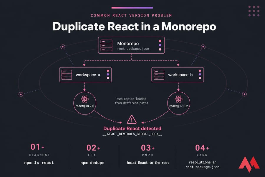 Diagram of a monorepo loading two React versions and triggering duplicate React detection.