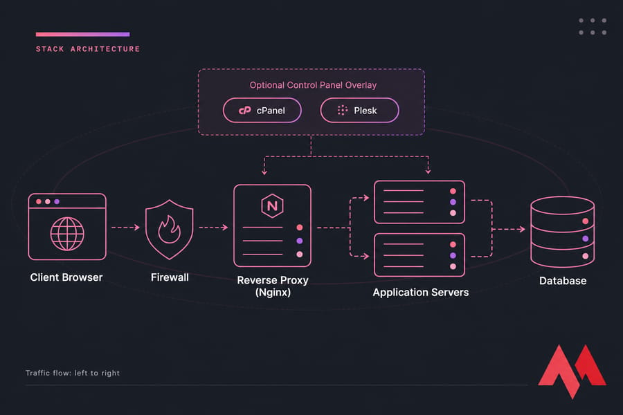 Diagram of client browser to firewall, Nginx, app servers, and database with optional cPanel/Plesk overlay