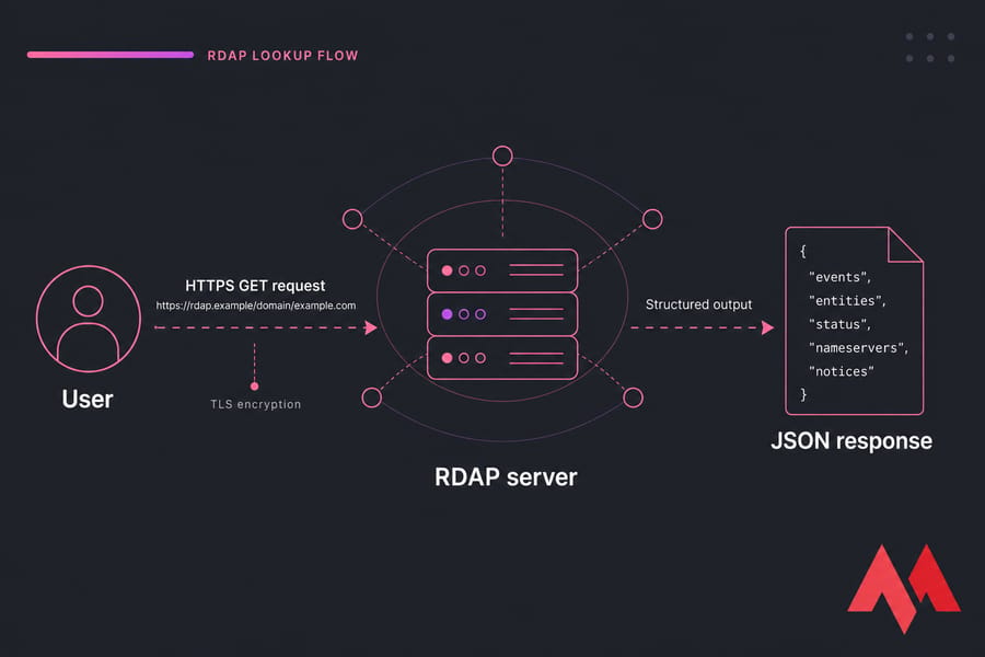 Diagram of RDAP flow: User sends HTTPS GET request to RDAP server and receives structured JSON response.