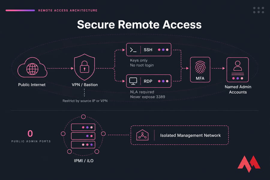 Diagram of secure remote access flow via VPN/bastion, MFA, named admins, and isolated IPMI network