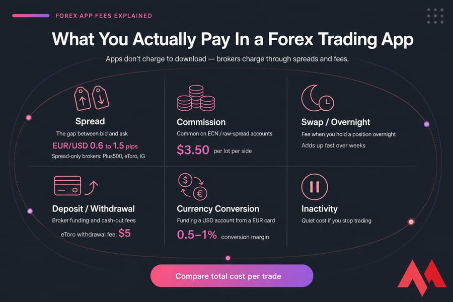 Infographic showing six forex app fee types with examples, values, and a total-cost warning.