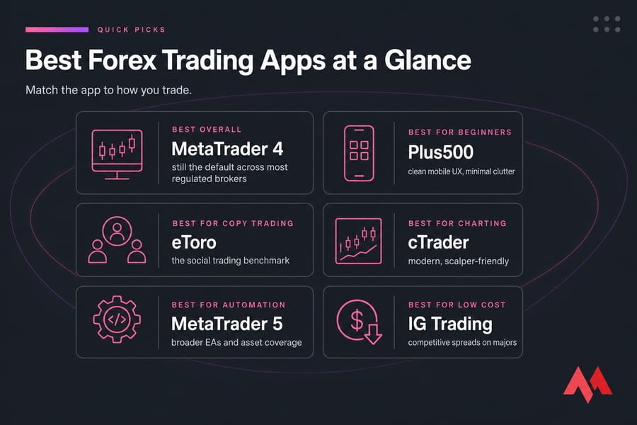 Quick Picks card showing six best forex trading app categories with app names and reasons.