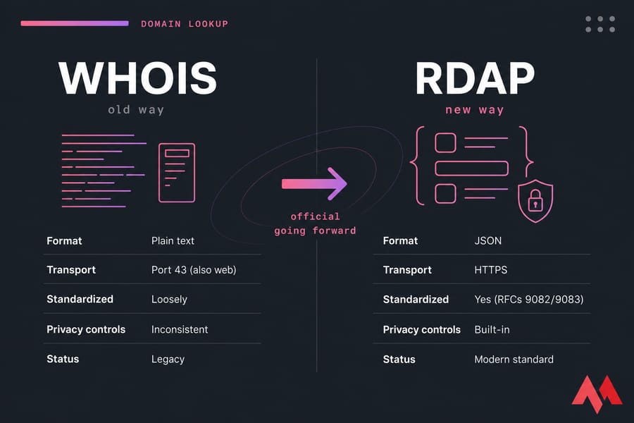 WHOIS vs RDAP comparison card showing plain text legacy lookup vs modern JSON HTTPS lookup