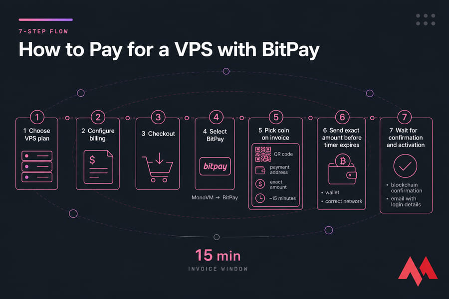 7-step infographic showing how to pay for a MonoVM VPS with BitPay