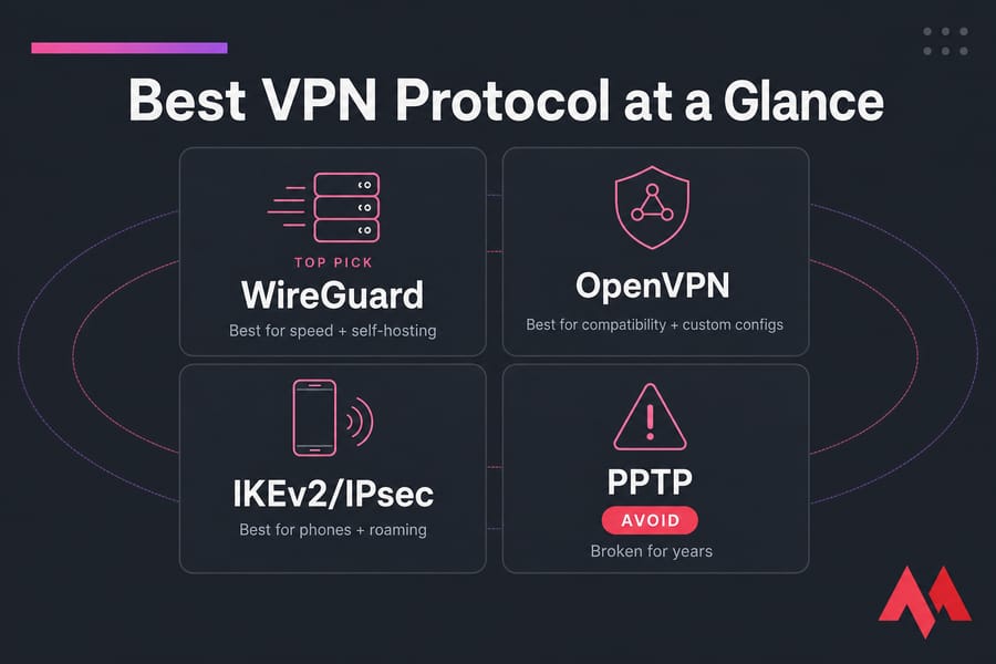 Callout card comparing WireGuard, OpenVPN, IKEv2/IPsec, and PPTP with an avoid tag on PPTP