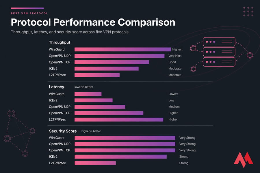 Dark horizontal bar chart comparing VPN protocols on throughput, latency, and security score.