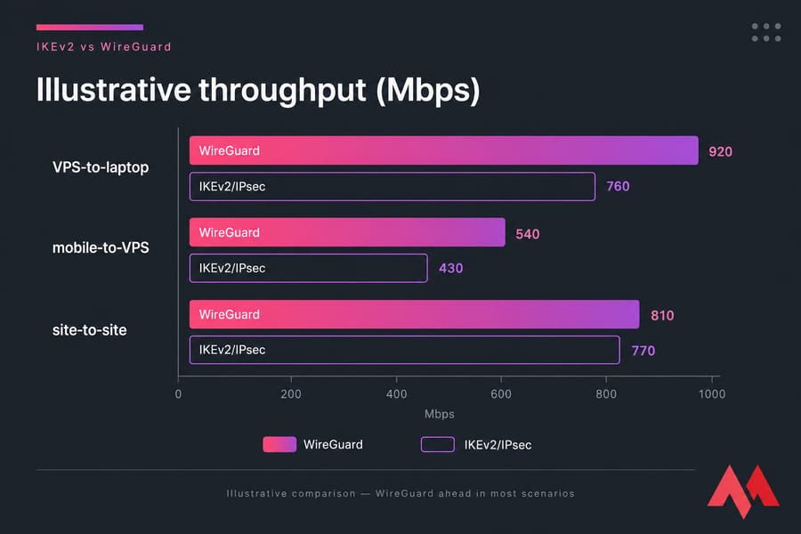 Dark horizontal bar chart comparing WireGuard and IKEv2/IPsec throughput across three scenarios.