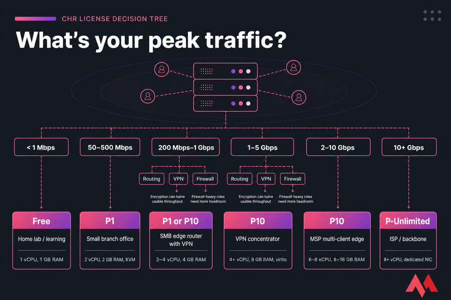 Decision tree infographic for choosing MikroTik CHR Free, P1, P10, or P-Unlimited by traffic and workload.