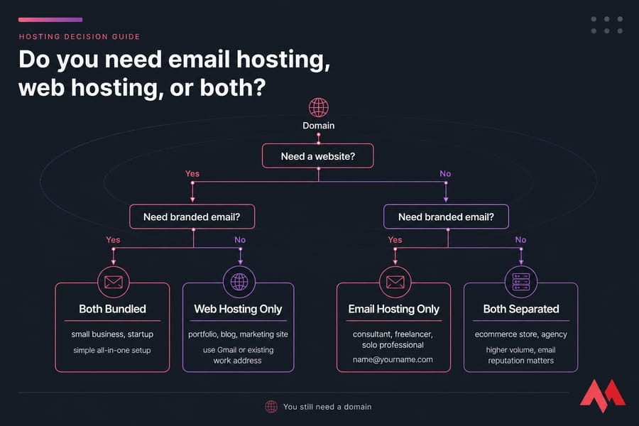 Decision tree infographic showing when to choose email hosting, web hosting, bundled, or separate services.