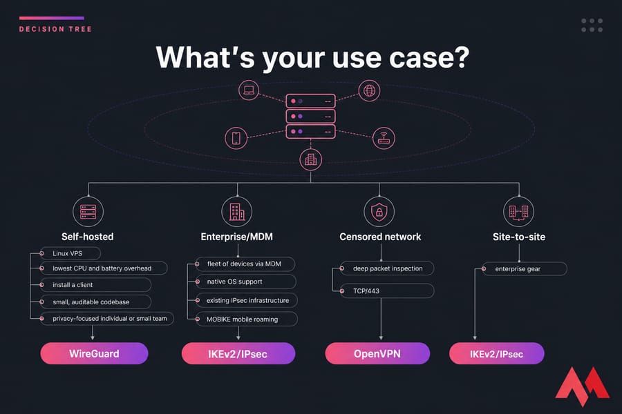 Decision tree infographic showing when to choose WireGuard, IKEv2/IPsec, or OpenVPN.