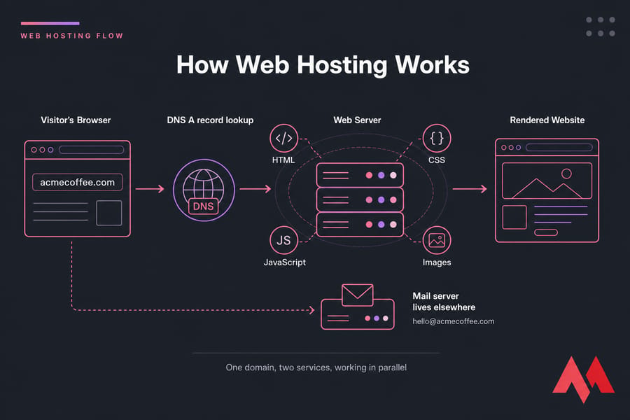 Diagram of web hosting flow from browser to DNS to web server, with separate mail server elsewhere.