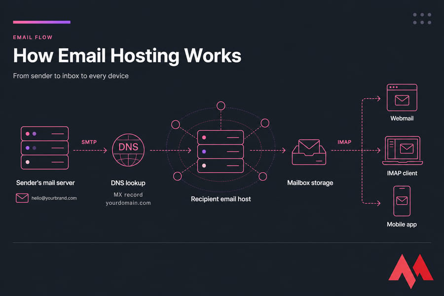 Email hosting flow diagram showing SMTP send, MX lookup, mailbox storage, and IMAP access on devices.